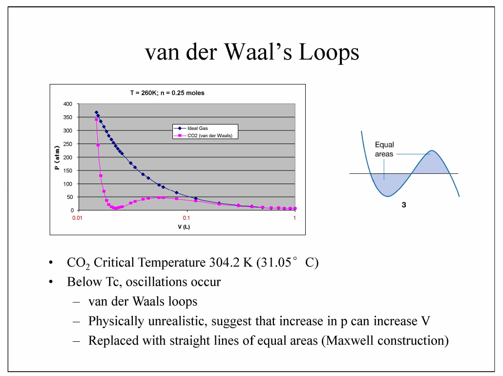 van der Waals 回线以及 Maxwell 等面积构造示意